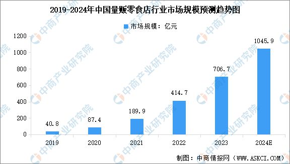 零食及量贩零食店行业市场规模预测分析凯发k8国际登录2024年中国休闲(图2)