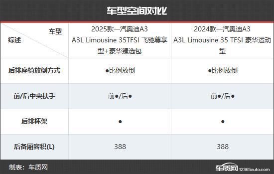 一汽奥迪A3新老款车型对比k8凯发全站更具竞争力(图5)