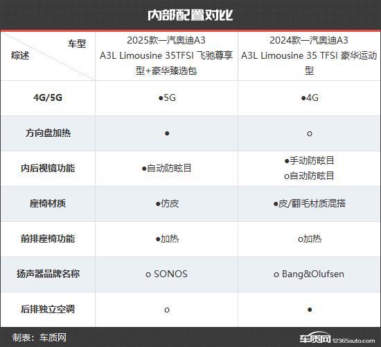 一汽奥迪A3新老款车型对比k8凯发全站更具竞争力(图14)