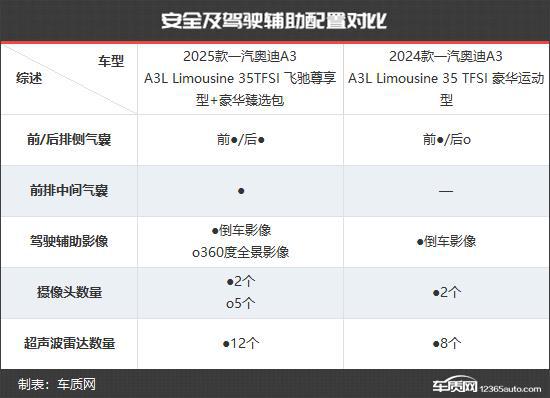一汽奥迪A3新老款车型对比k8凯发全站更具竞争力(图11)